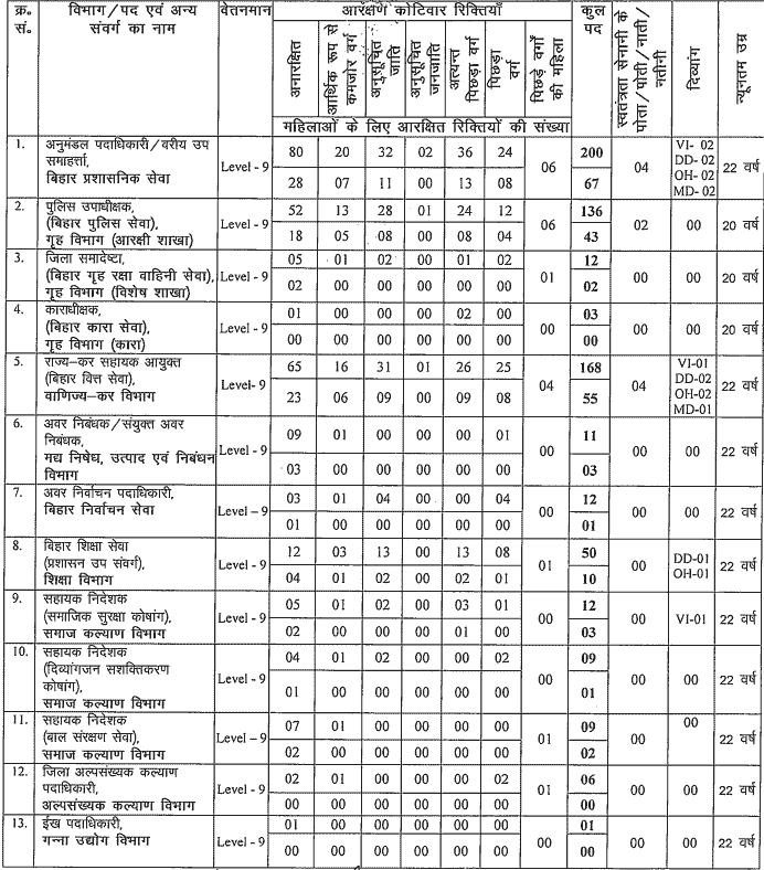 BPSC Various Under 70th Pre 2024