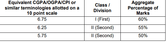 IRDAI Assistant Manager Percentage of Marks