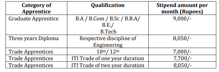 ONGC Apprentice 2024 Stipend min