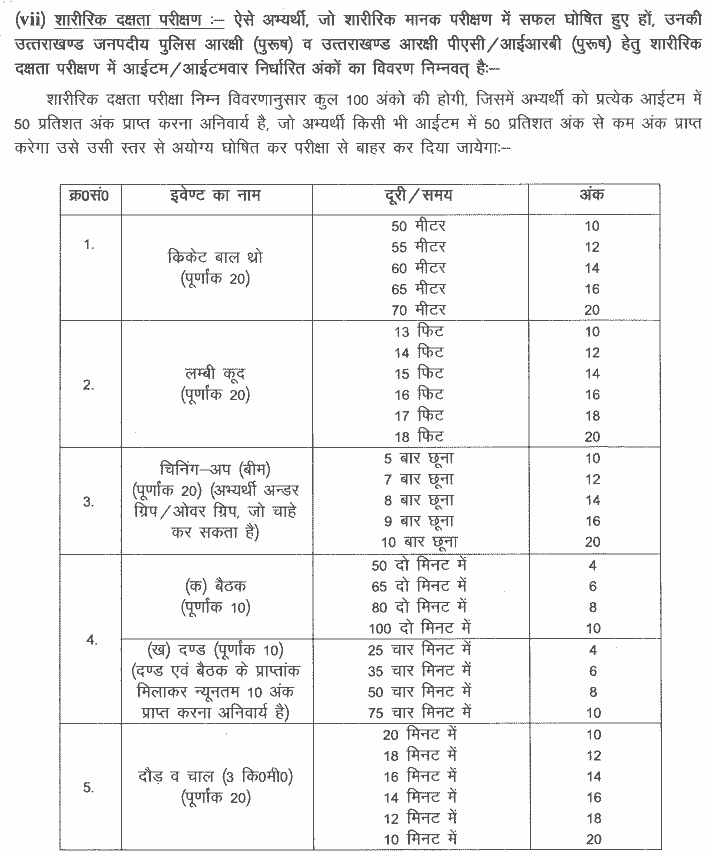 uttrakhand constable police physical test 2024 min