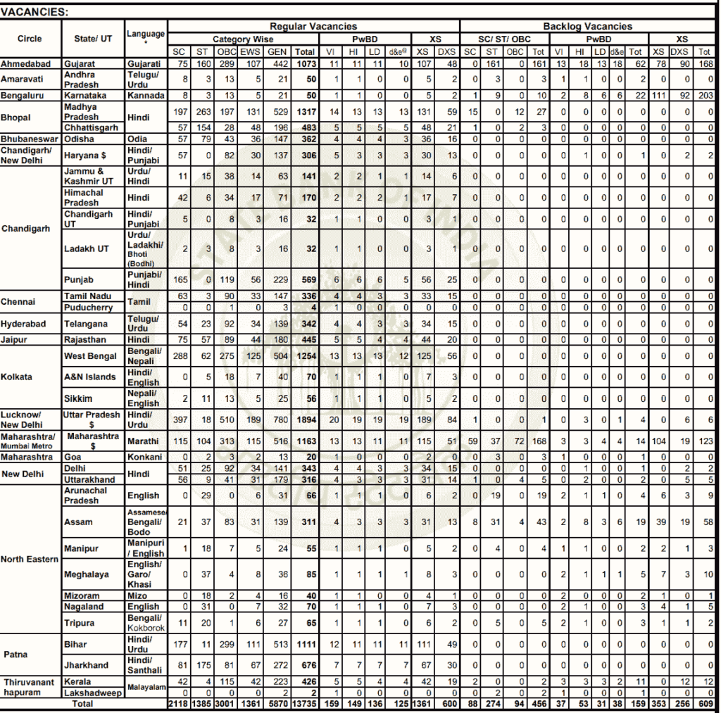 SBI Clerk Vacancy Details 2025 1