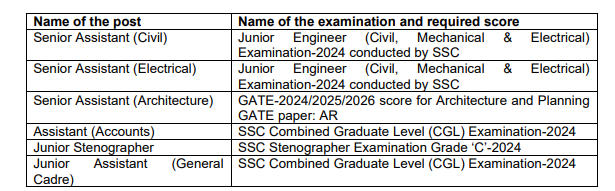 ITPO Recruitment 2026 Overview ITPO Recruitment 2026 Overview